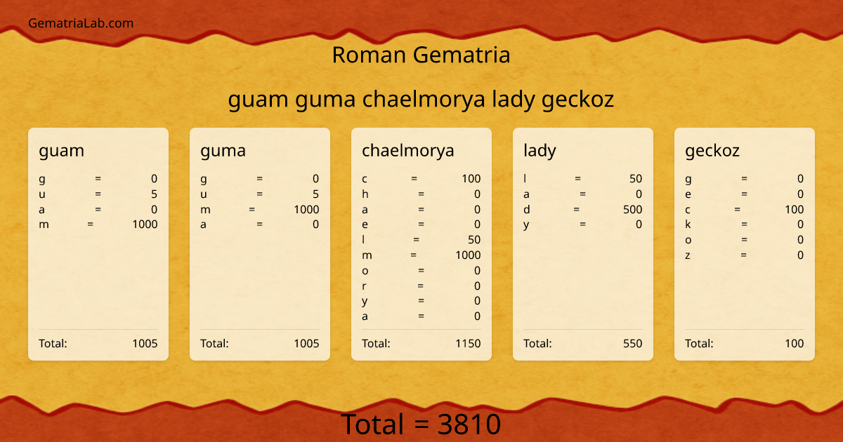 guam guma chaelmorya lady geckoz in roman Gematria